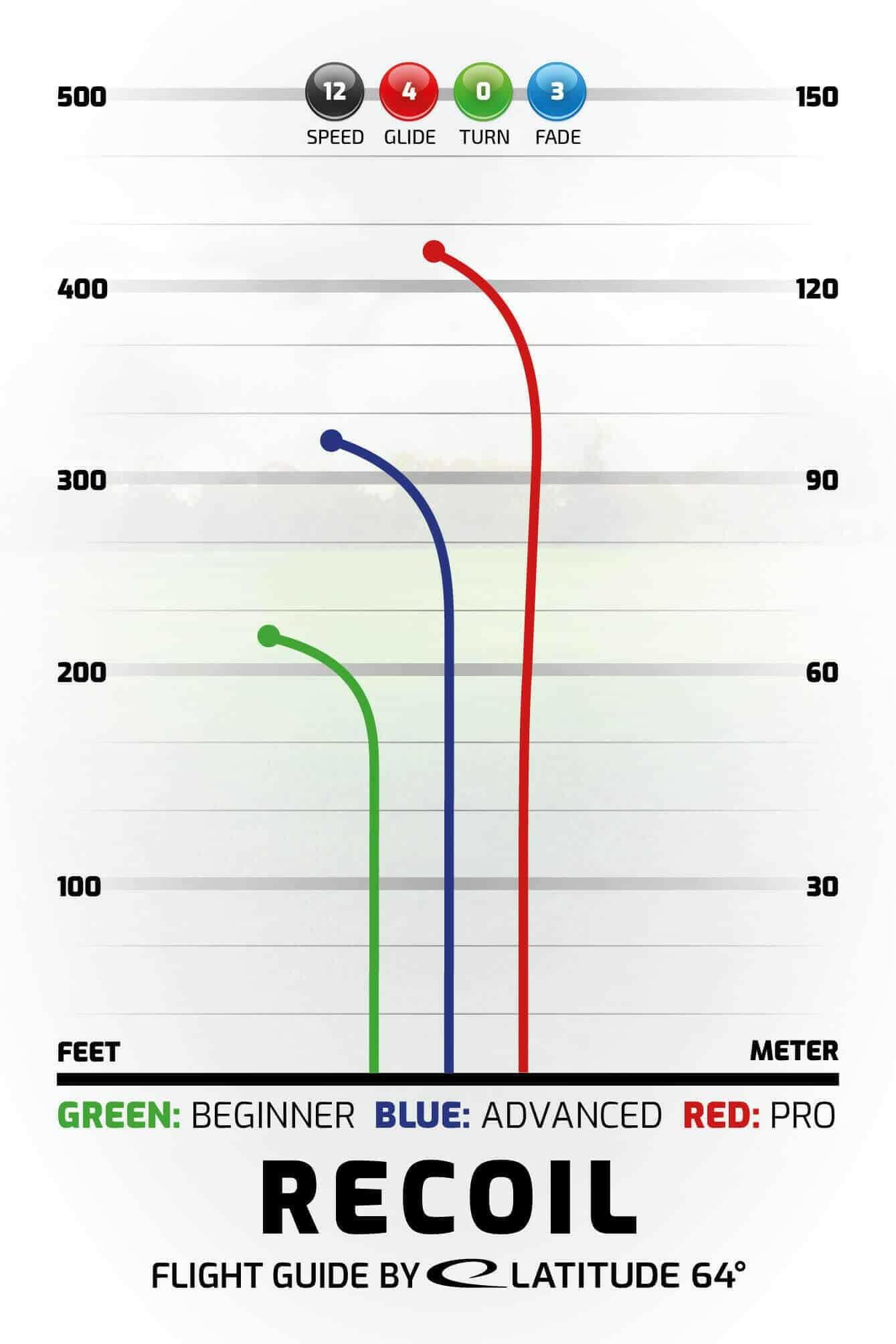 Latitude 64 Opto Line Recoil - PAR3 | Disku golfs