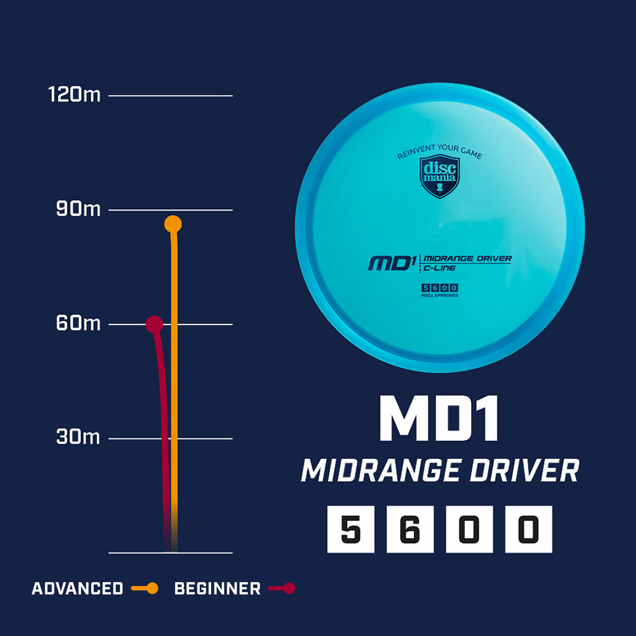 Discmania C-line MD1