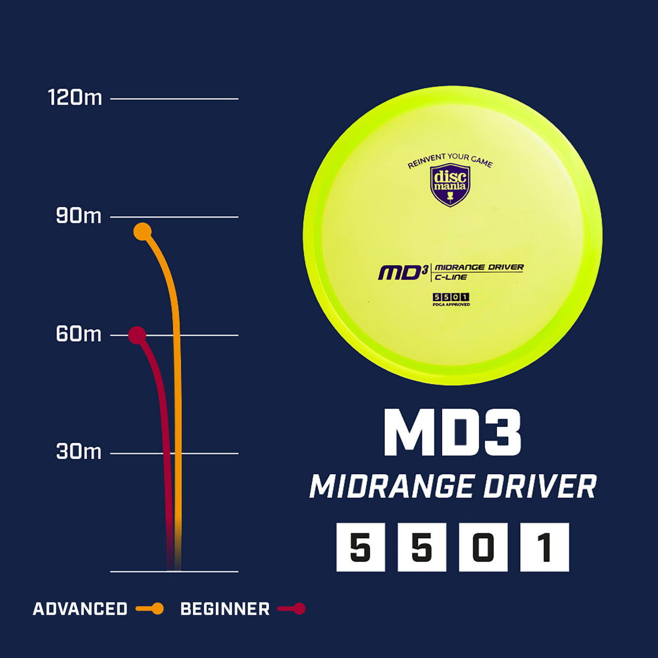 Discmania C-line MD3